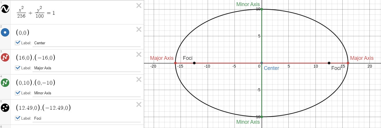 \fN ,2 X Minor Axis X 10 256 + 100 = 1 (0,0) X -5