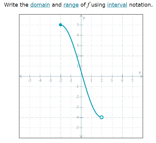 Write the domain and range of fusing interval