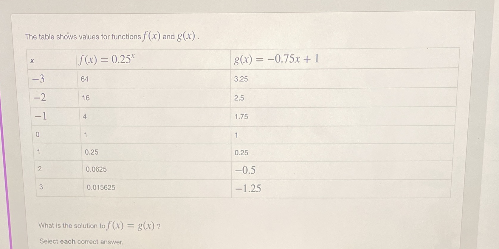 The table shows values for functions f (x) and g
