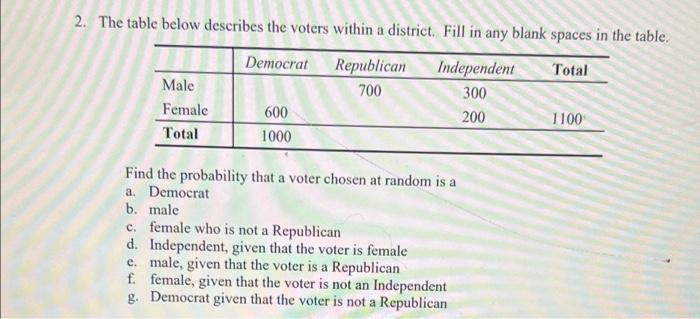 2. The table below describes the voters within a