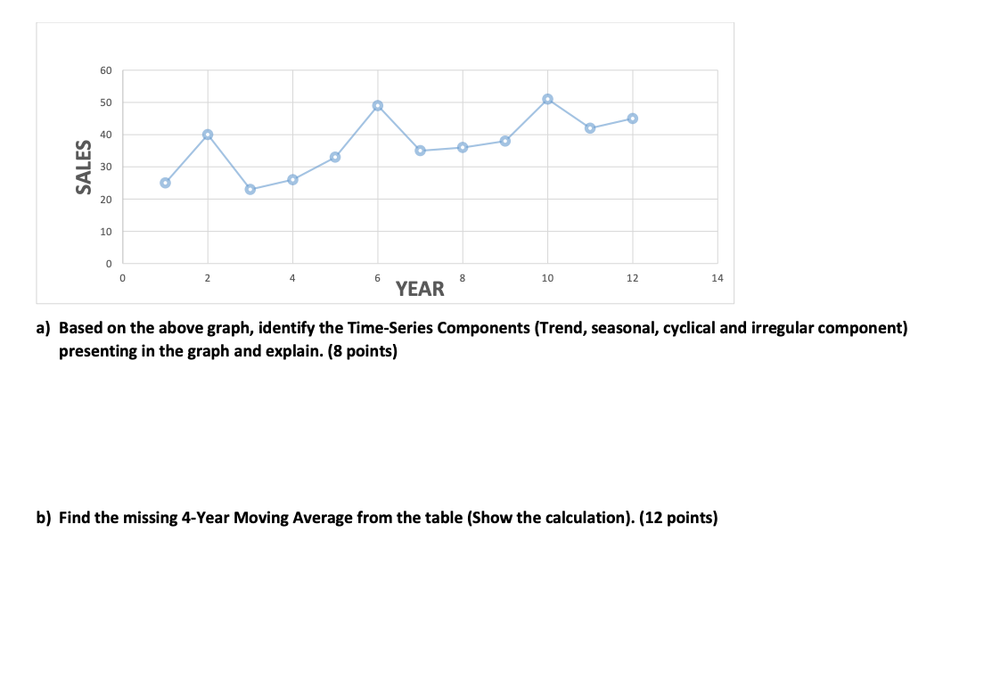 Question 1 4-Year Moving Year Sales Average 25 40