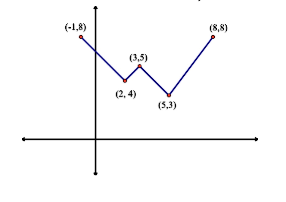 this is graph y=f(x)graph y=-1/2x(x+3)-5 \f