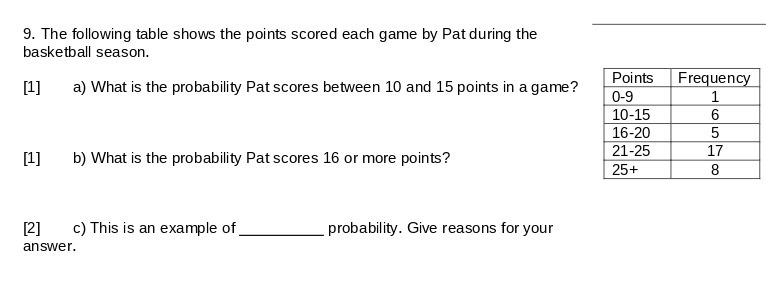 9. The following table shows the points scored