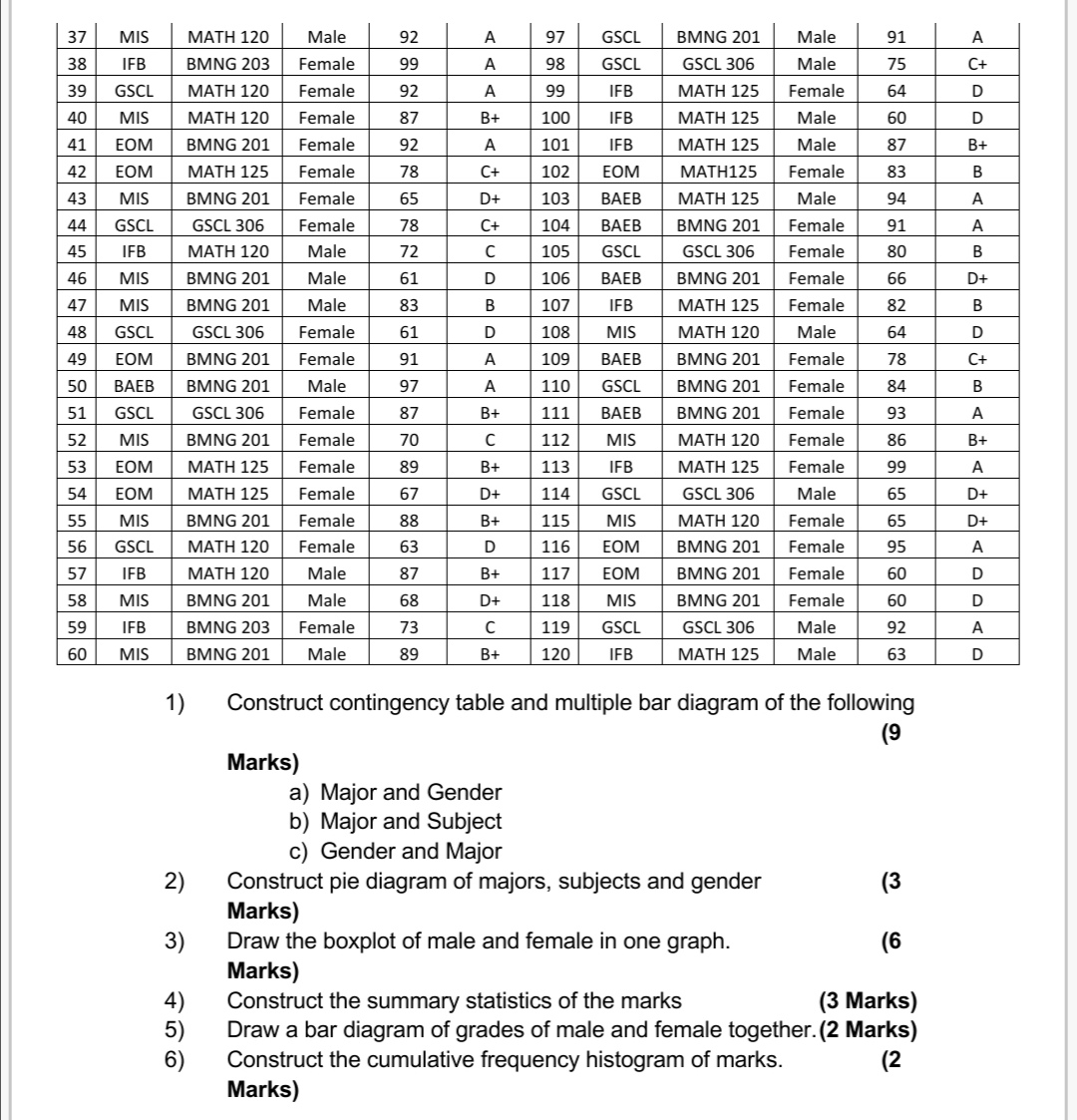 Following is the data of 120 students major in