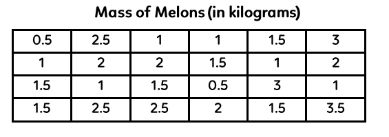 7. The two modes for this data are and . Explain