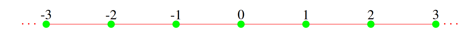 Consider the infinite graph whose vertices form