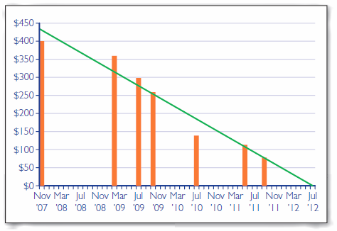 1. The figure below shows how the price of