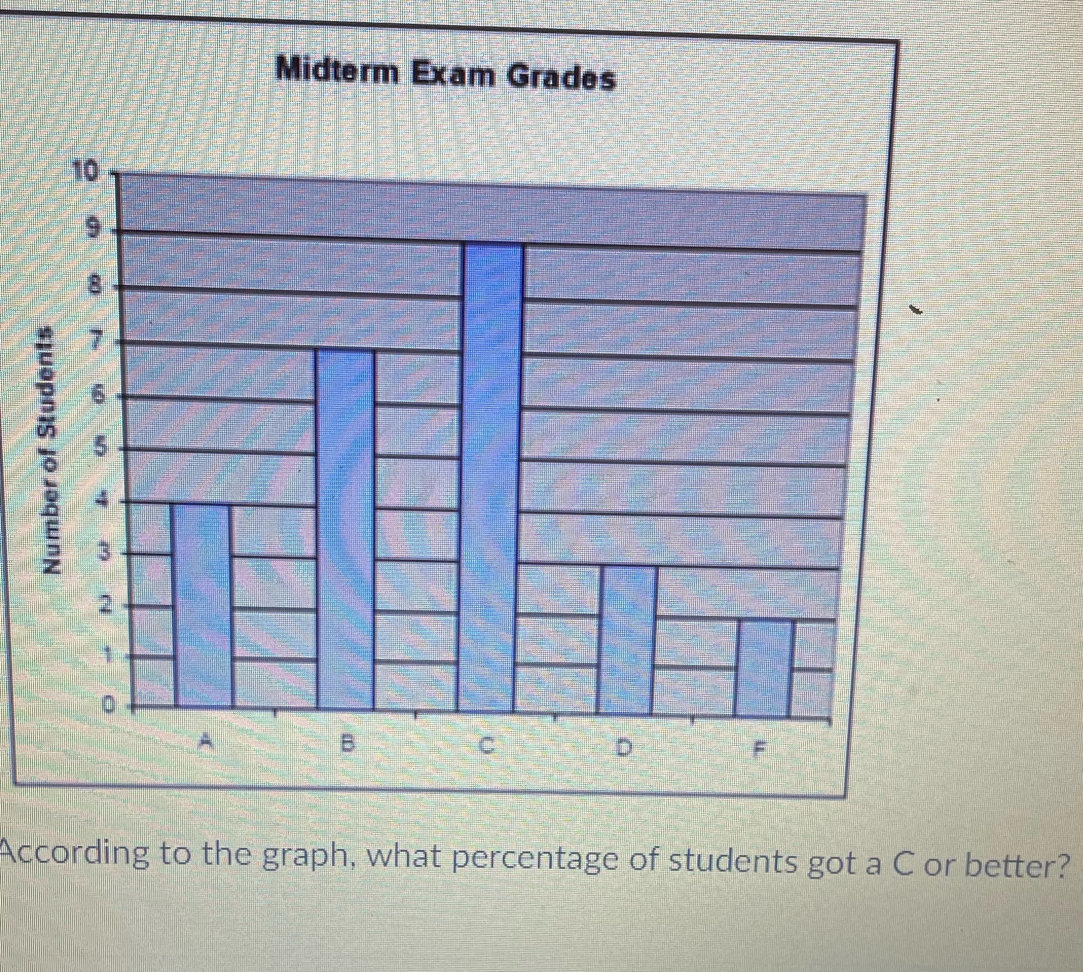 Midterm Exam Grades Number of Students According