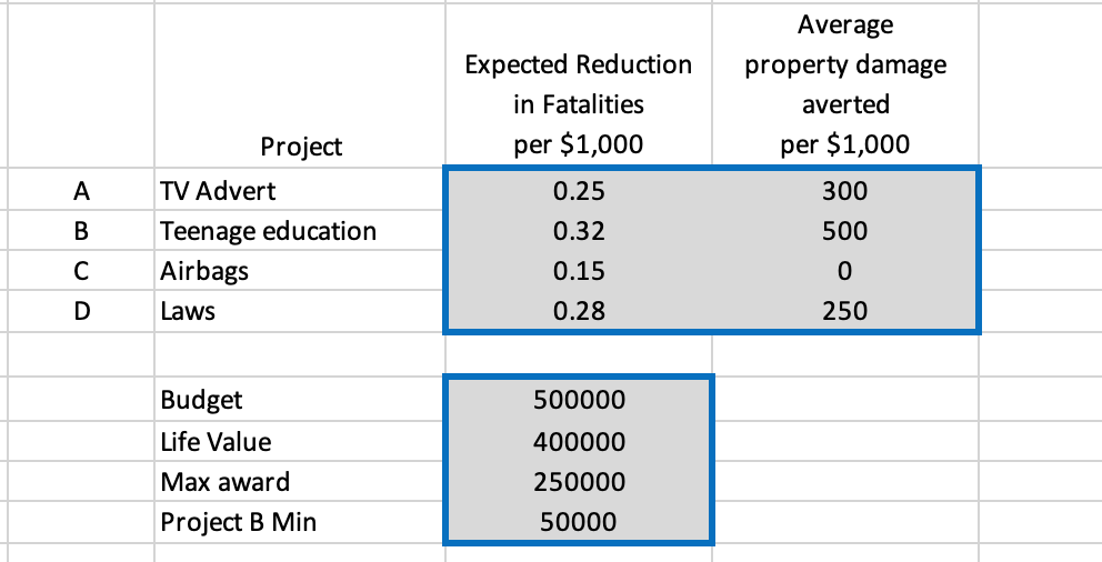 The American Safety Council has allocated