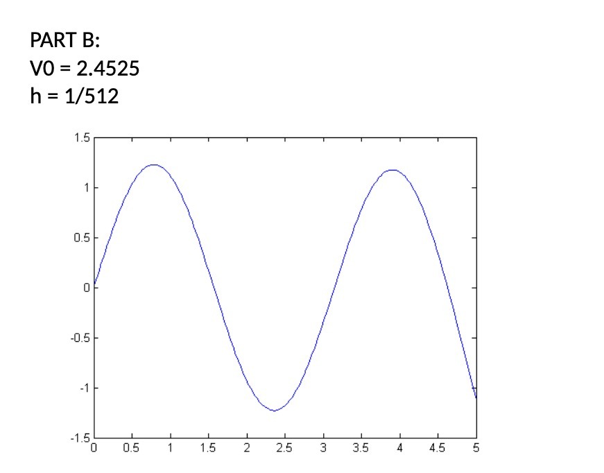 PART B: VO = 2.4525 h = 1/512 1.5 0.51 -0.5 -1