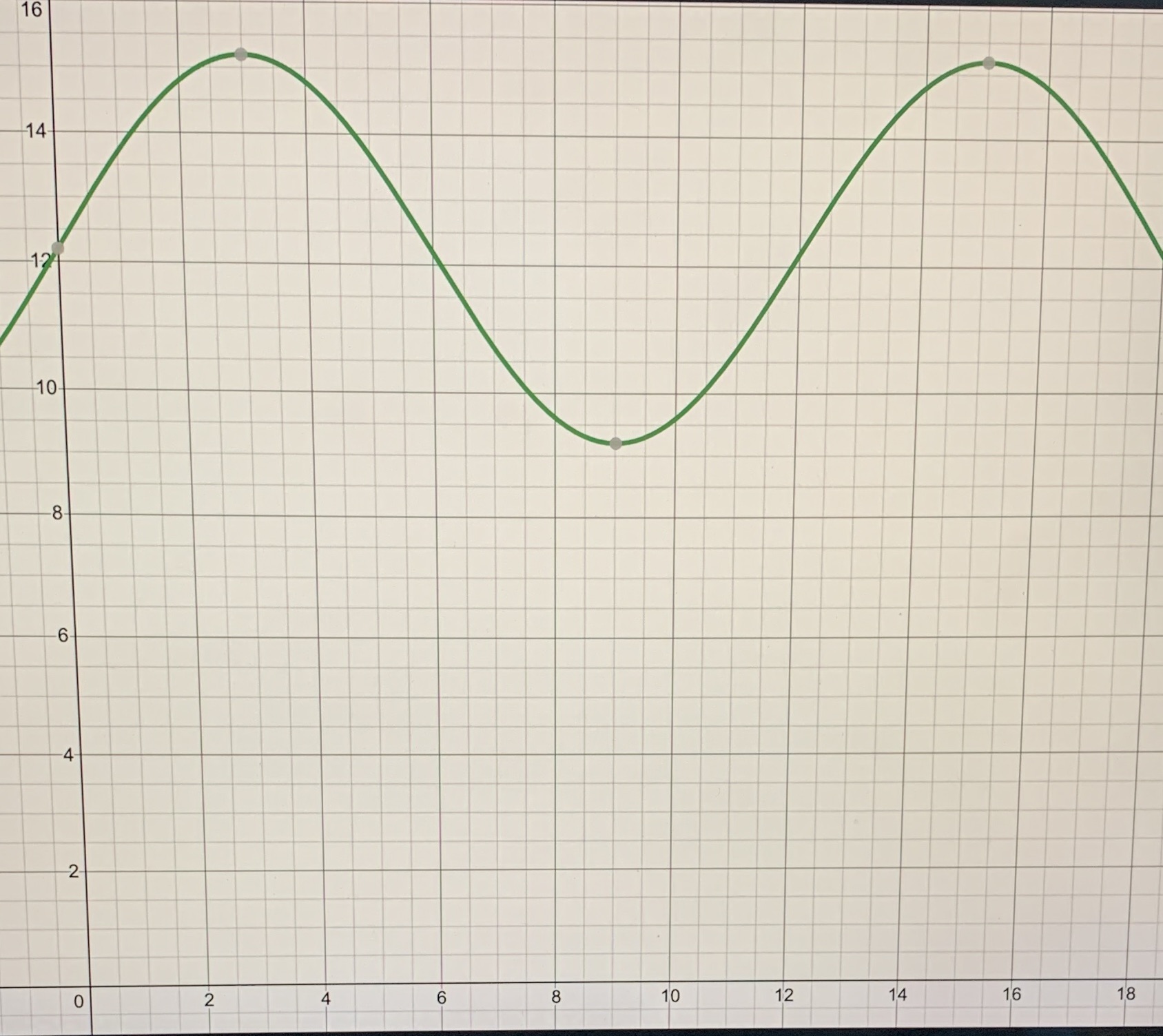 Find the equation of the function 16 14 10 8 -6