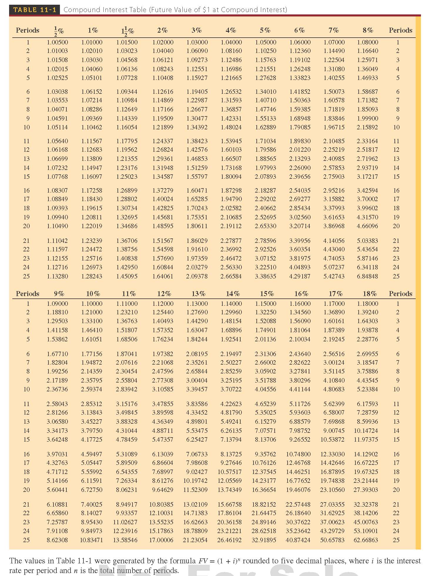TABLE 11-1 Compound Interest Table (Future Value