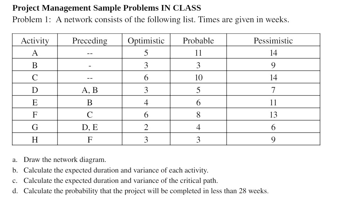 Project Management Sample Problems IN CLASS