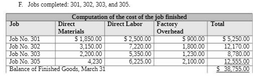 F. Jobs completed: 301, 302, 303, and 305.