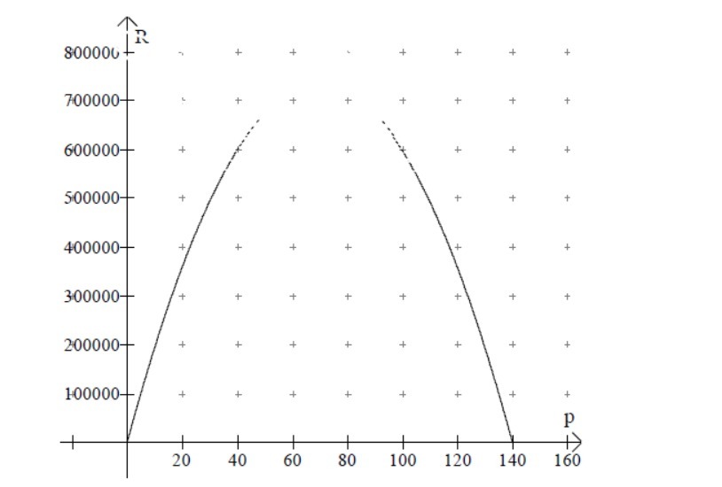 800006 - 700000- L + 600000- + X 500000- X X