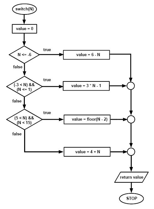 switch(N) value = 0 true N