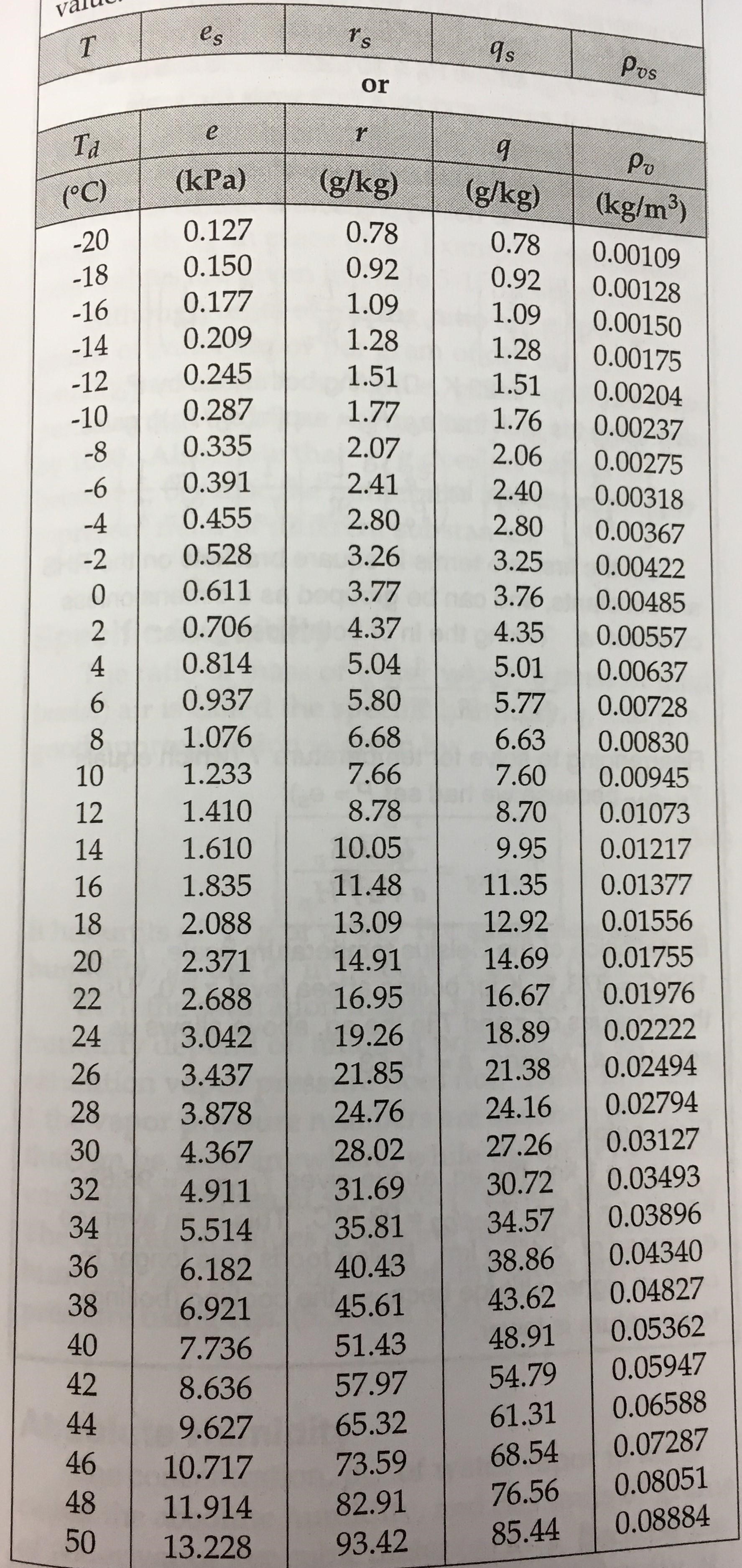 valu T es 9s Pus or Ta e r Pu ('C) (kPa)