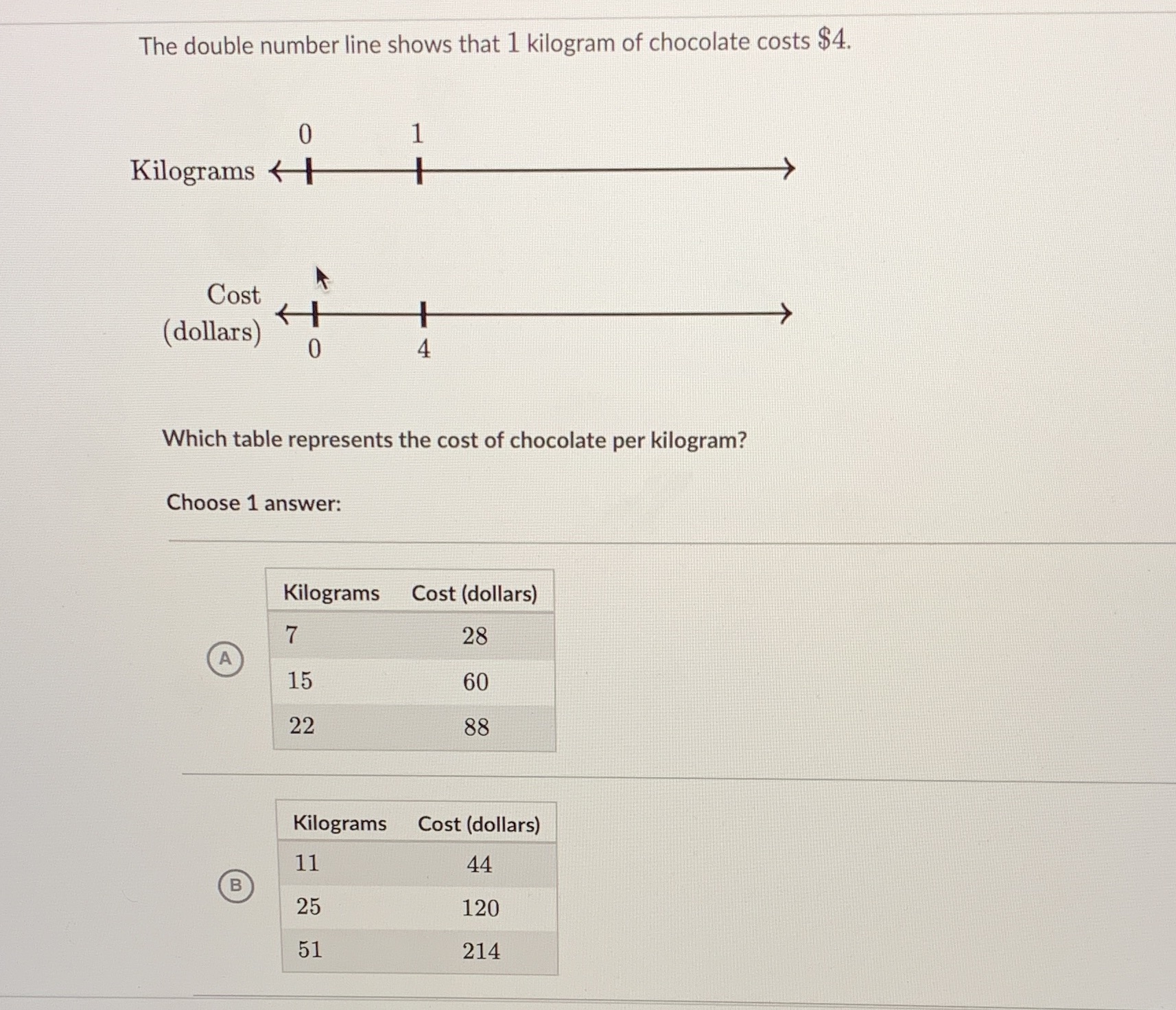 The double number line shows that 1 kilogram of