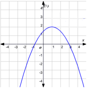 Determine the equation of the quadratic