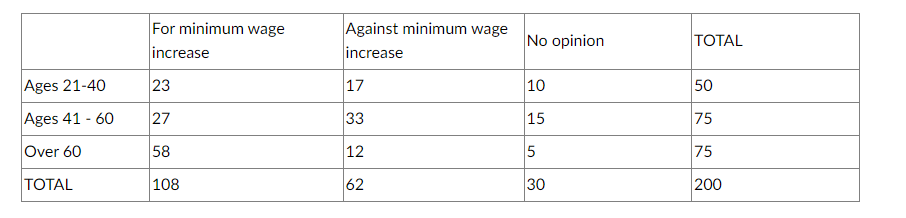 What percentage of individuals were over the age