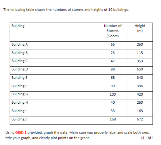 The following table shows the numbers of storeys
