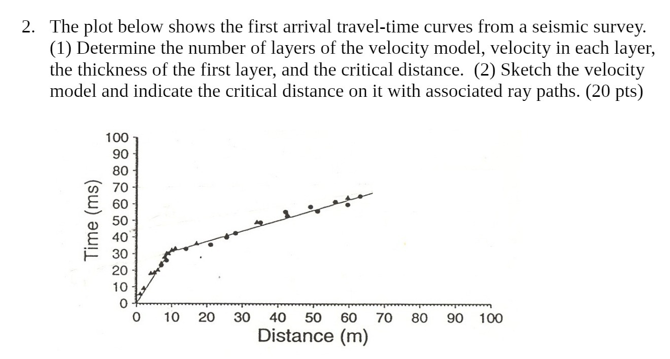 2. The plot below shows the first arrival