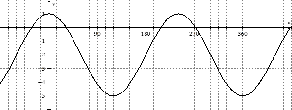 Determine the equation of the following