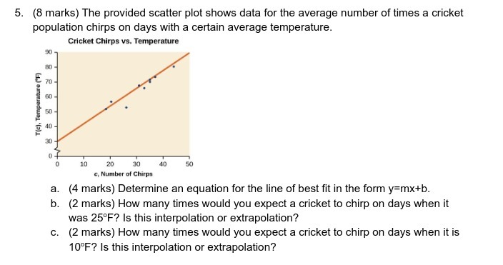 5. (8 marks) The provided scatter plot shows data
