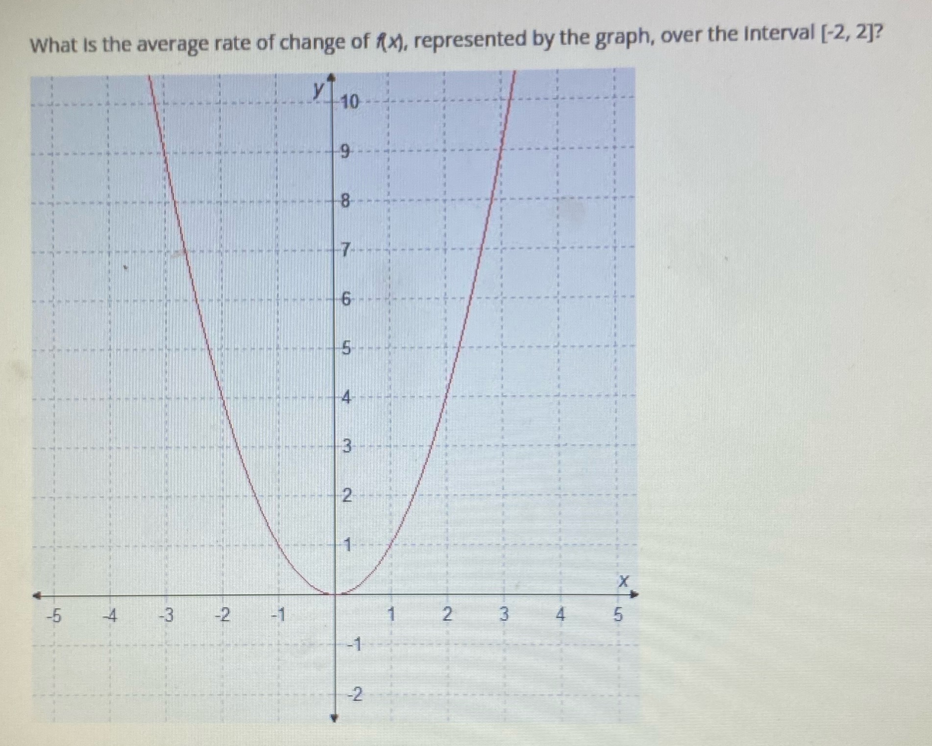 what is the average rate of change of f(x) What