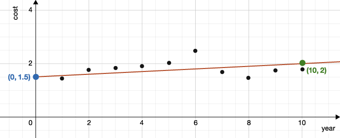 The Watson household had total gross wages of