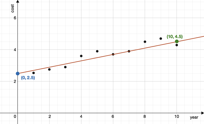 The Watson household had total gross wages of