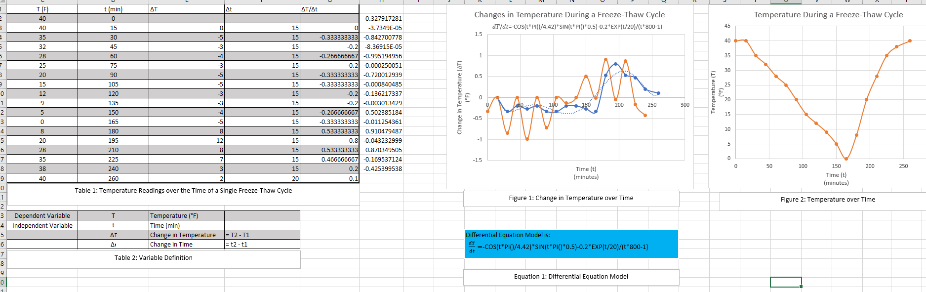 Solve the Differential equation in changes in