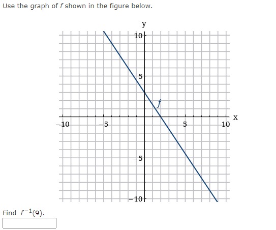 Use the graph of f shown in the figure below. y