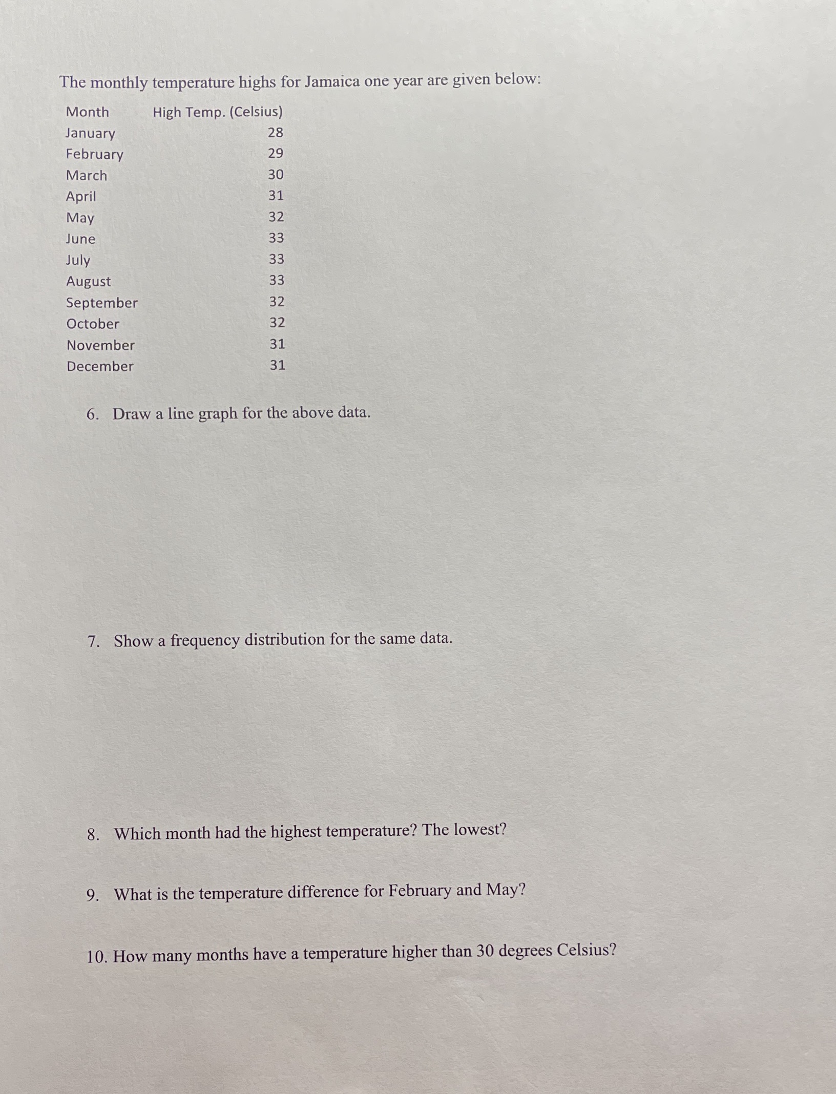The monthly temperature highs for Jamaica one