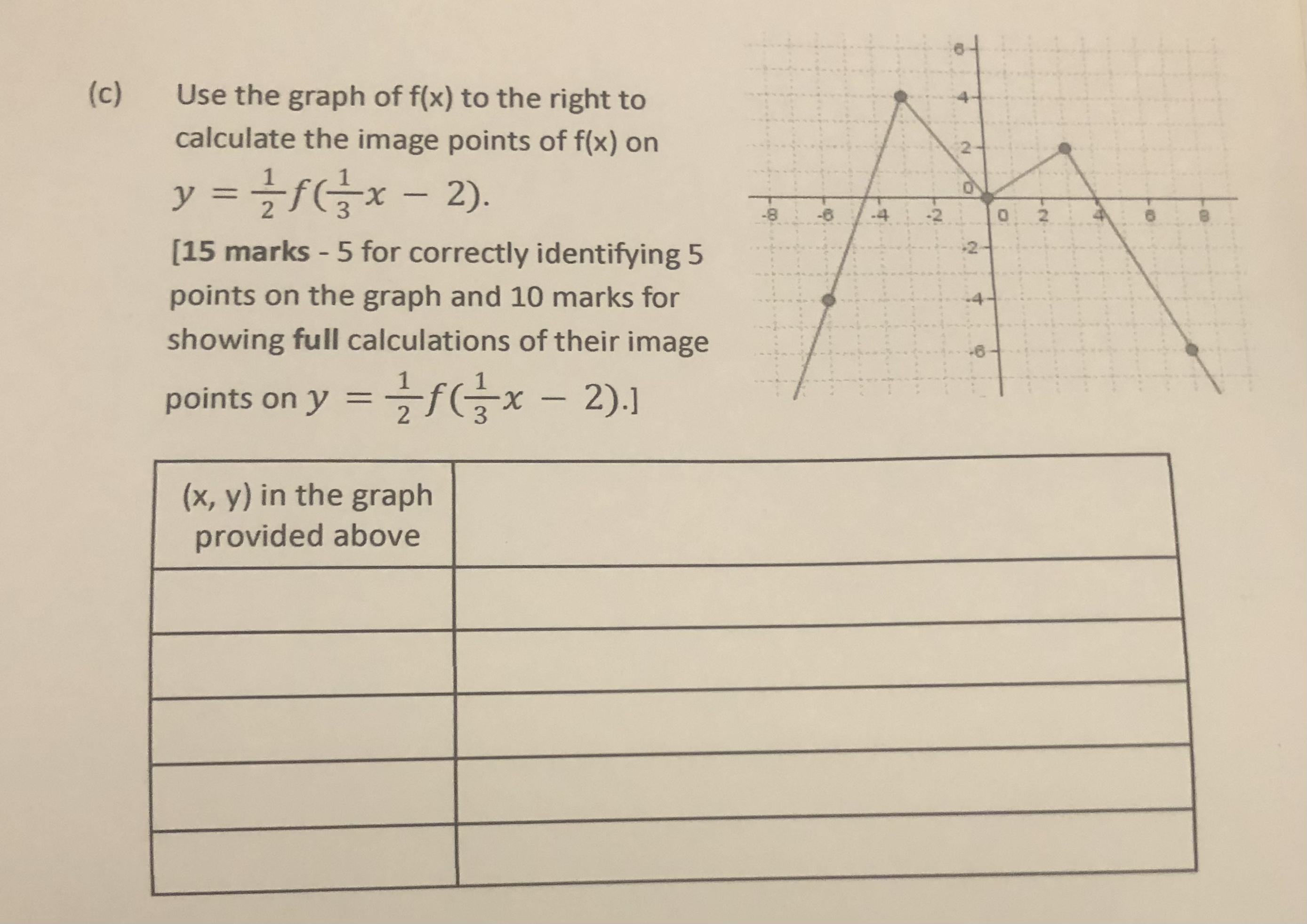 (c) Use the graph of f(x) to the right to