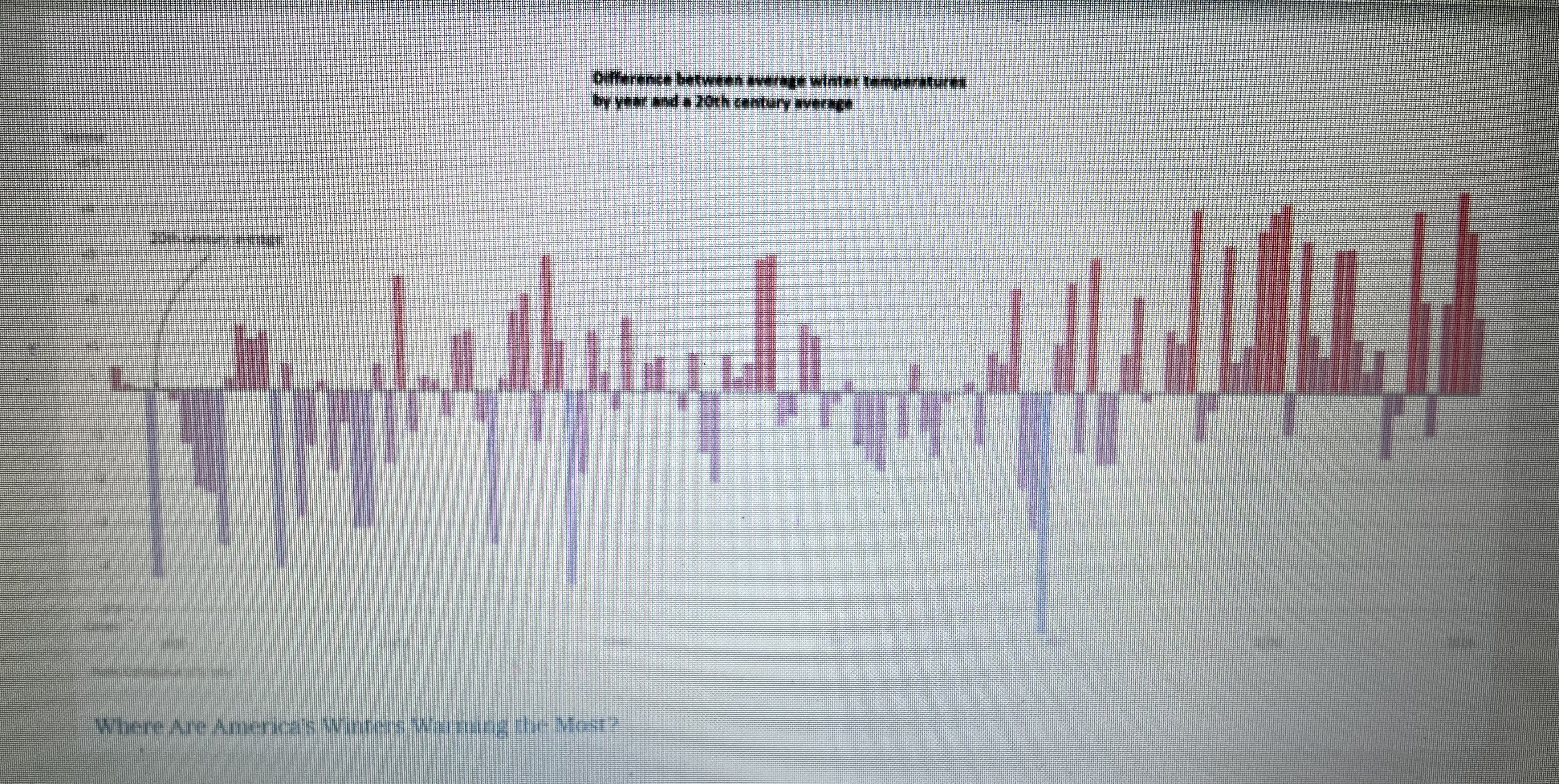 What is noticeble about the graph? what about the