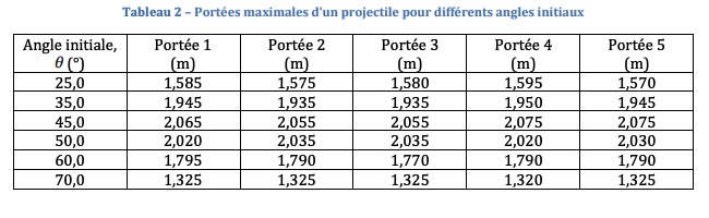 2) Projectile motion Calculation 2a: Find the