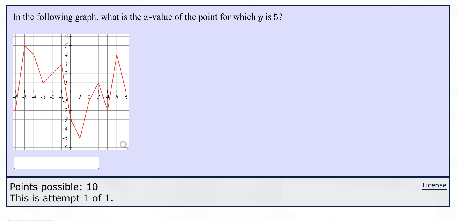 In the following graph, what is the x-value of