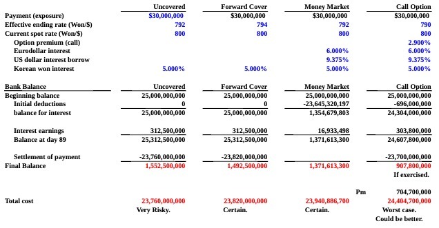 Uncovered Forward Cover Money Market Call Option