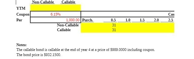 Non-Callable Callable YTM Coupon 6.15% Cas Par