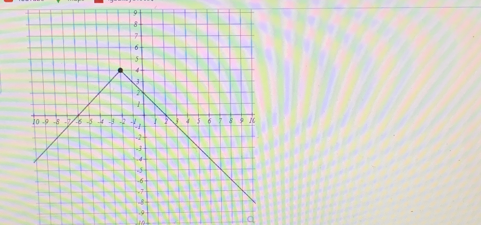 Write the equation for the graph shown below.