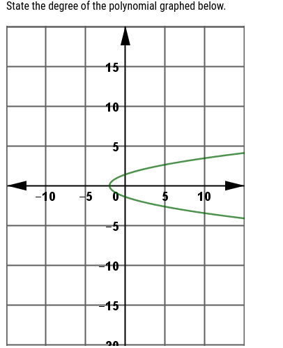 State the degree of the polynomial graphed below.
