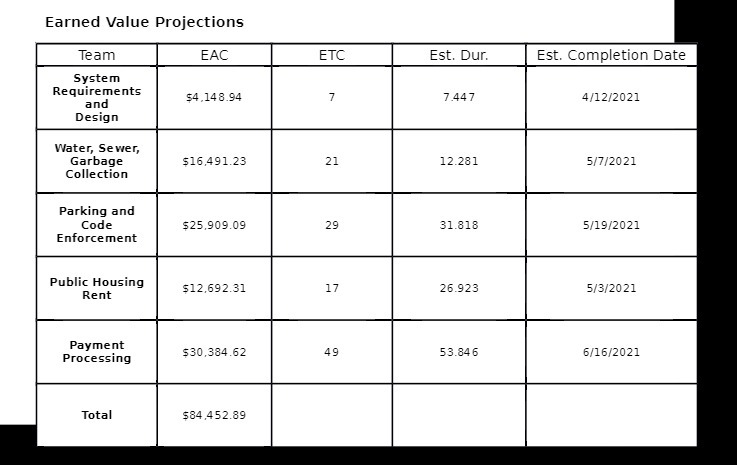 Earned Value Projections Team EAC ETC Est. Dur.