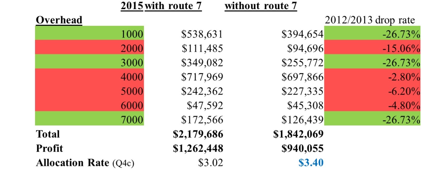 2015 with route 7 without route 7 Overhead