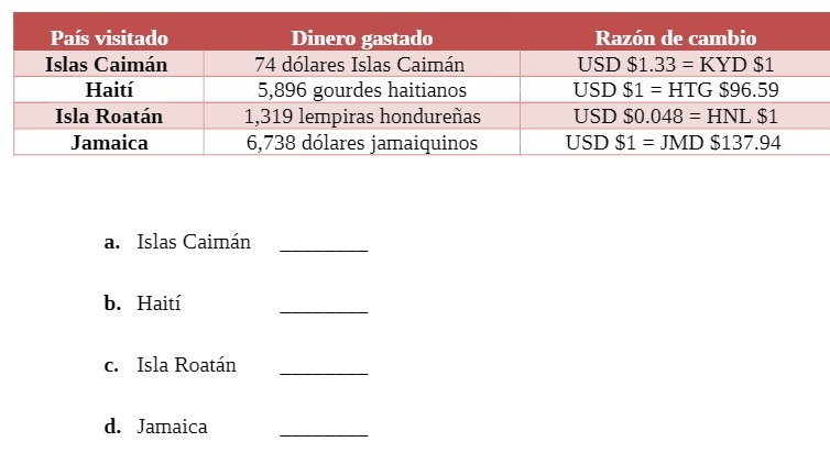 Pais visitado Dinero gastado Razon de cambio