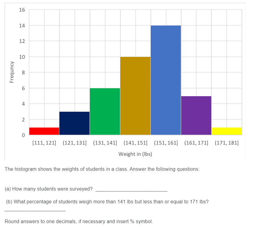 The histogram shows the weights of students in a