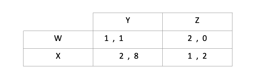 Find all pure strategy equilibrium profile(s) of