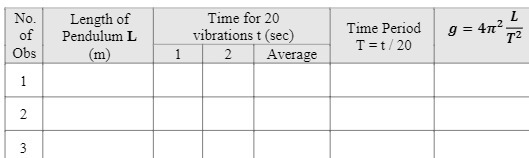 No. Length of Time for 20 L of Pendulum L