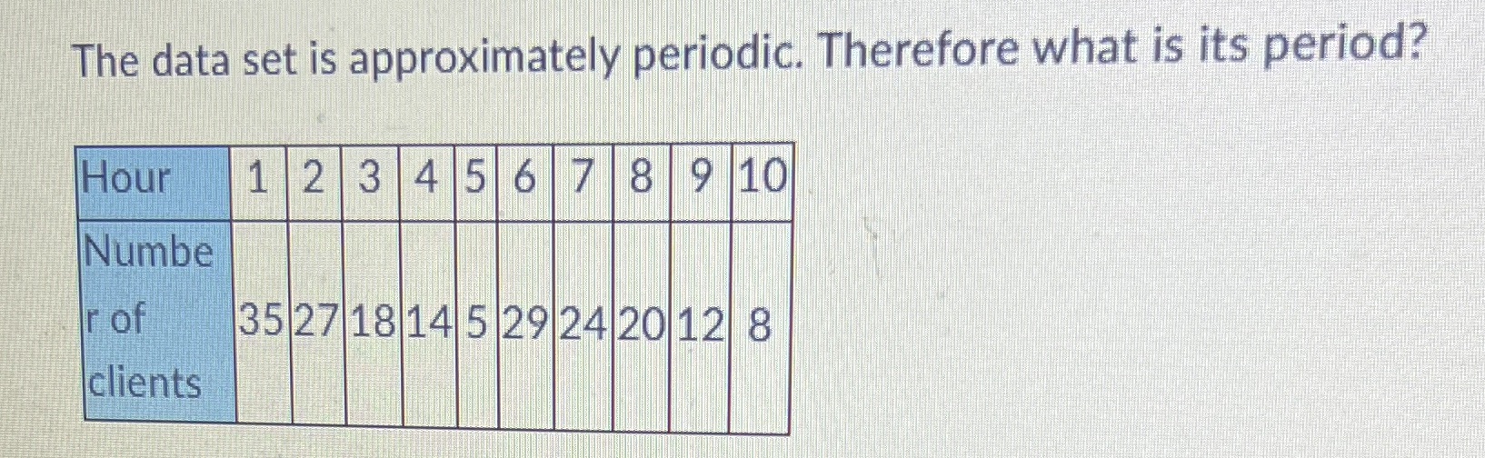 The data set is approximately periodic. Therefore