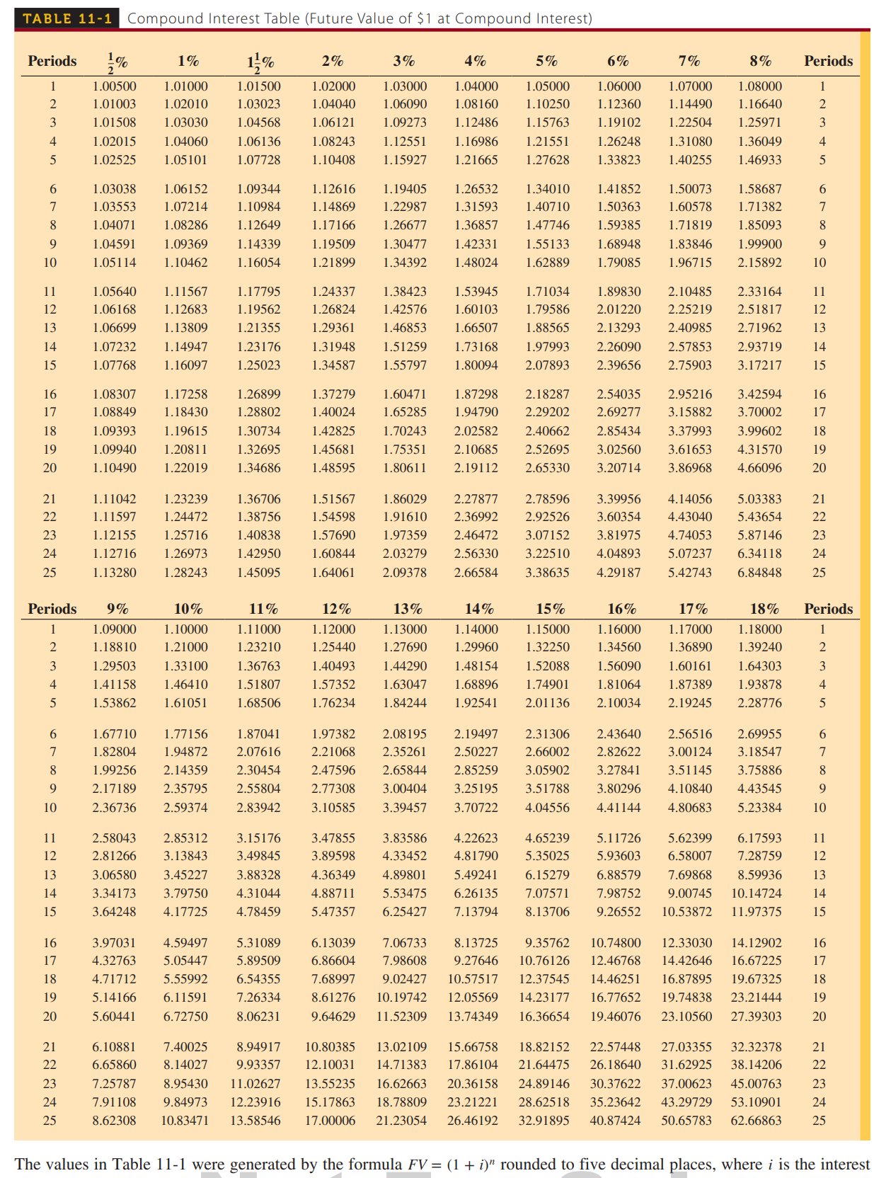 Using Table 11-1, compute the amount of compound